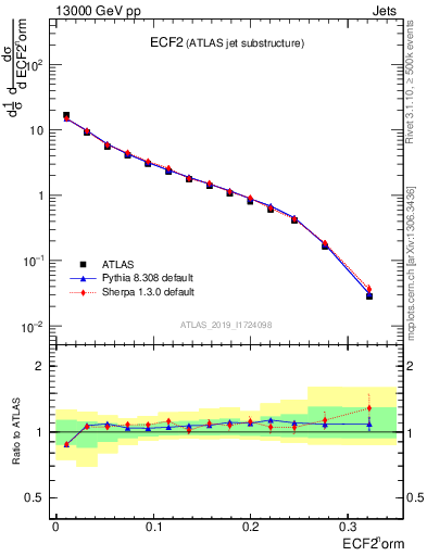 Plot of j.e2 in 13000 GeV pp collisions