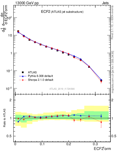 Plot of j.e2 in 13000 GeV pp collisions