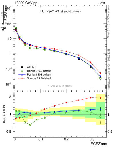 Plot of j.e2 in 13000 GeV pp collisions