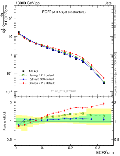 Plot of j.e2 in 13000 GeV pp collisions