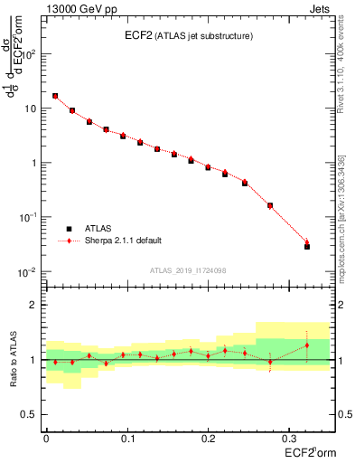 Plot of j.e2 in 13000 GeV pp collisions