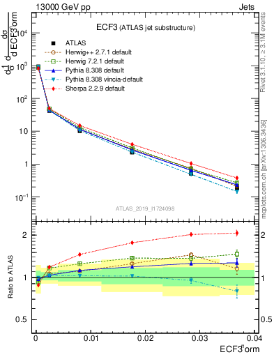 Plot of j.e3 in 13000 GeV pp collisions