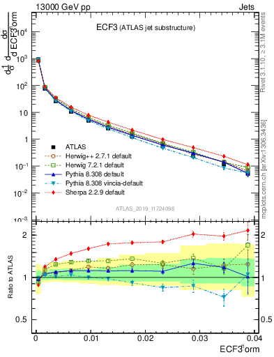 Plot of j.e3 in 13000 GeV pp collisions