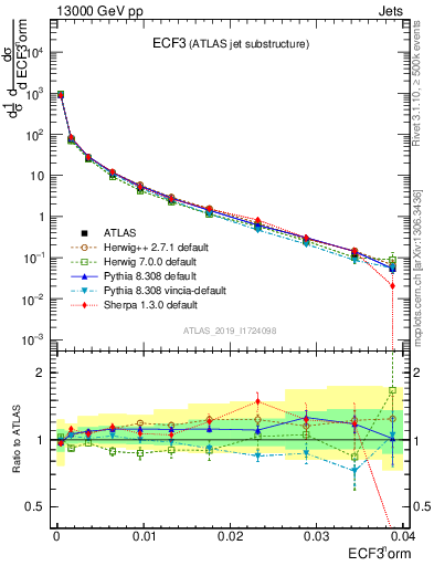 Plot of j.e3 in 13000 GeV pp collisions