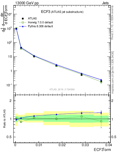 Plot of j.e3 in 13000 GeV pp collisions