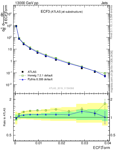 Plot of j.e3 in 13000 GeV pp collisions