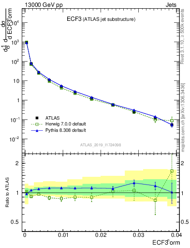 Plot of j.e3 in 13000 GeV pp collisions