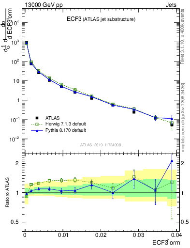 Plot of j.e3 in 13000 GeV pp collisions