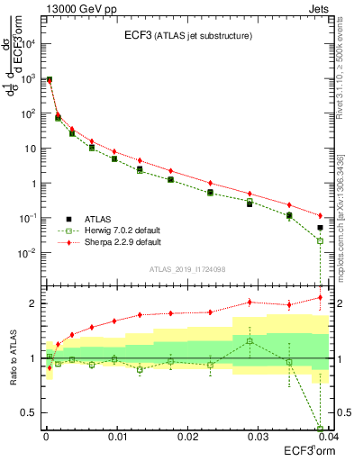 Plot of j.e3 in 13000 GeV pp collisions