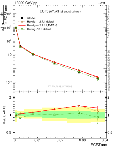 Plot of j.e3 in 13000 GeV pp collisions