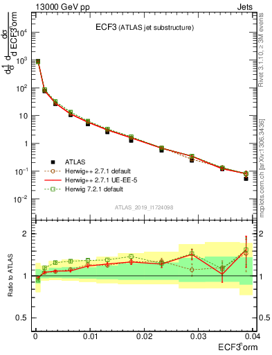 Plot of j.e3 in 13000 GeV pp collisions