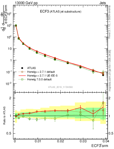 Plot of j.e3 in 13000 GeV pp collisions