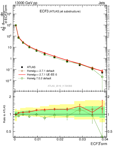 Plot of j.e3 in 13000 GeV pp collisions