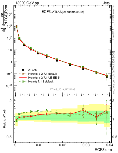 Plot of j.e3 in 13000 GeV pp collisions