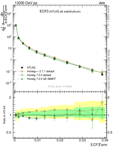 Plot of j.e3 in 13000 GeV pp collisions