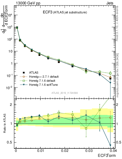 Plot of j.e3 in 13000 GeV pp collisions