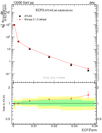 Plot of j.e3 in 13000 GeV pp collisions