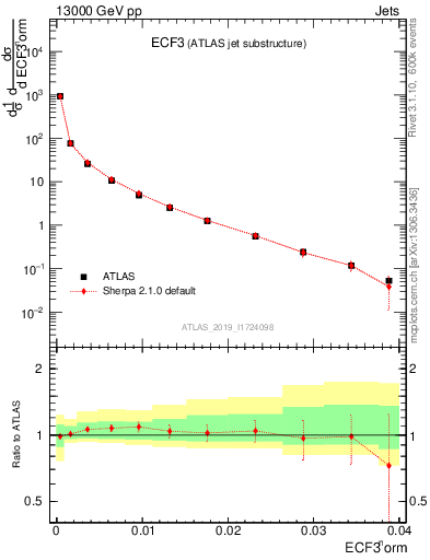 Plot of j.e3 in 13000 GeV pp collisions