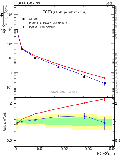 Plot of j.e3 in 13000 GeV pp collisions