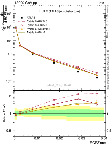 Plot of j.e3 in 13000 GeV pp collisions