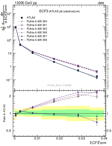 Plot of j.e3 in 13000 GeV pp collisions