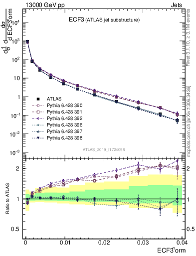 Plot of j.e3 in 13000 GeV pp collisions