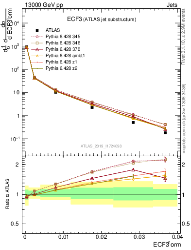 Plot of j.e3 in 13000 GeV pp collisions