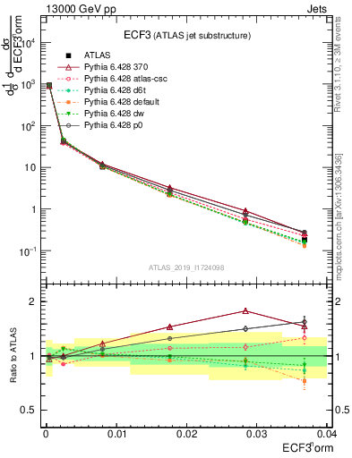 Plot of j.e3 in 13000 GeV pp collisions