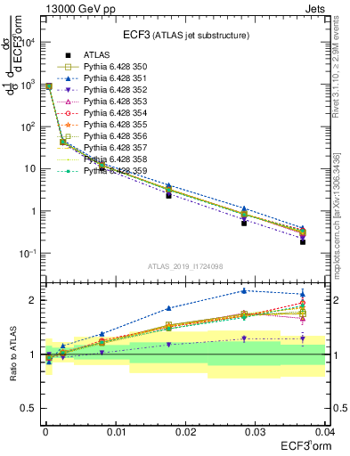 Plot of j.e3 in 13000 GeV pp collisions