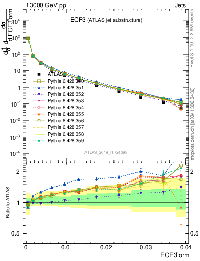 Plot of j.e3 in 13000 GeV pp collisions