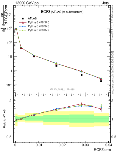 Plot of j.e3 in 13000 GeV pp collisions