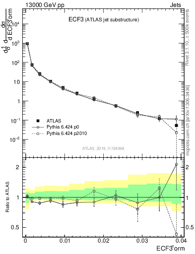 Plot of j.e3 in 13000 GeV pp collisions