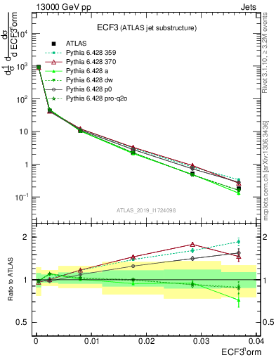 Plot of j.e3 in 13000 GeV pp collisions