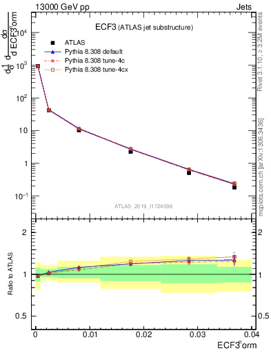 Plot of j.e3 in 13000 GeV pp collisions