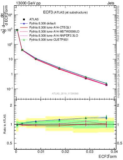 Plot of j.e3 in 13000 GeV pp collisions