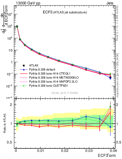 Plot of j.e3 in 13000 GeV pp collisions