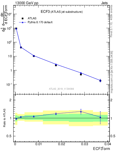 Plot of j.e3 in 13000 GeV pp collisions