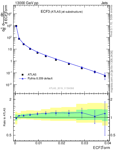 Plot of j.e3 in 13000 GeV pp collisions