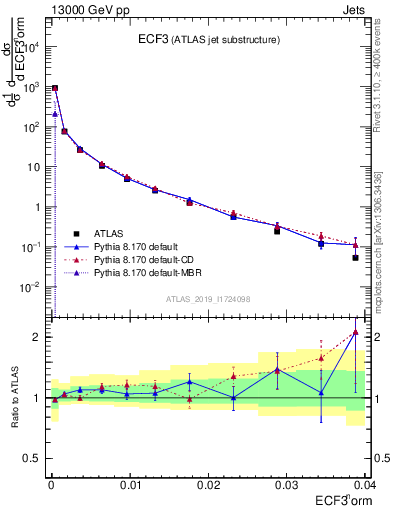 Plot of j.e3 in 13000 GeV pp collisions