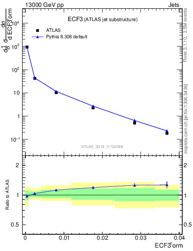 Plot of j.e3 in 13000 GeV pp collisions