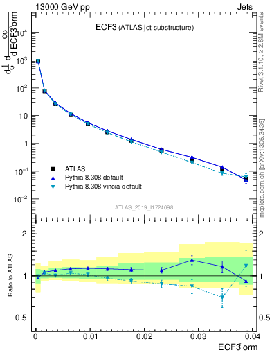 Plot of j.e3 in 13000 GeV pp collisions