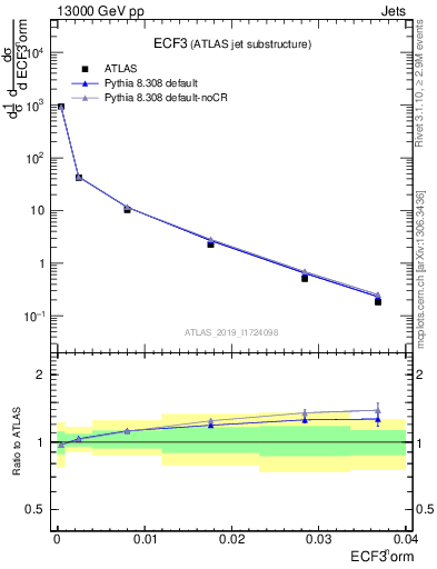 Plot of j.e3 in 13000 GeV pp collisions