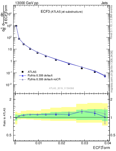 Plot of j.e3 in 13000 GeV pp collisions