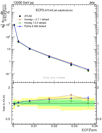 Plot of j.e3 in 13000 GeV pp collisions