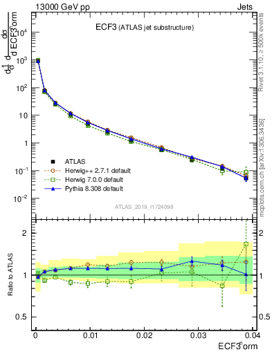 Plot of j.e3 in 13000 GeV pp collisions