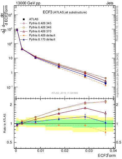 Plot of j.e3 in 13000 GeV pp collisions