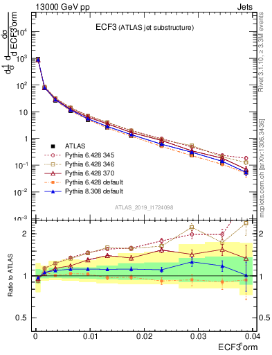 Plot of j.e3 in 13000 GeV pp collisions