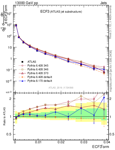 Plot of j.e3 in 13000 GeV pp collisions