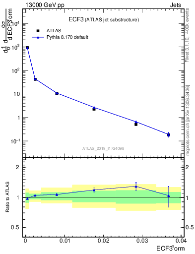 Plot of j.e3 in 13000 GeV pp collisions