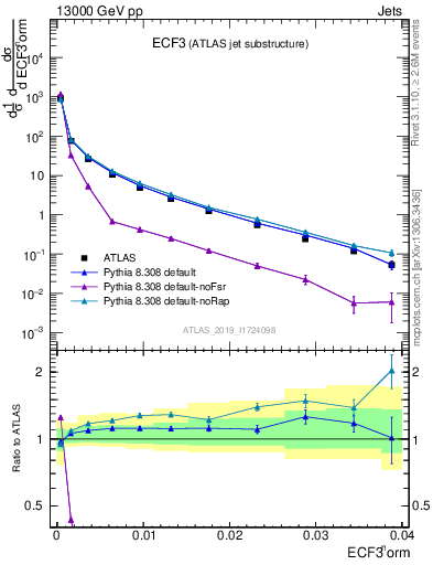 Plot of j.e3 in 13000 GeV pp collisions